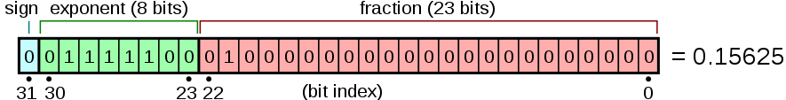 Image from https://en.wikipedia.org/wiki/Single-precision_floating-point_format