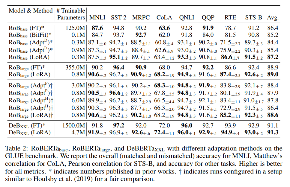 Empirical results from the LoRA paper